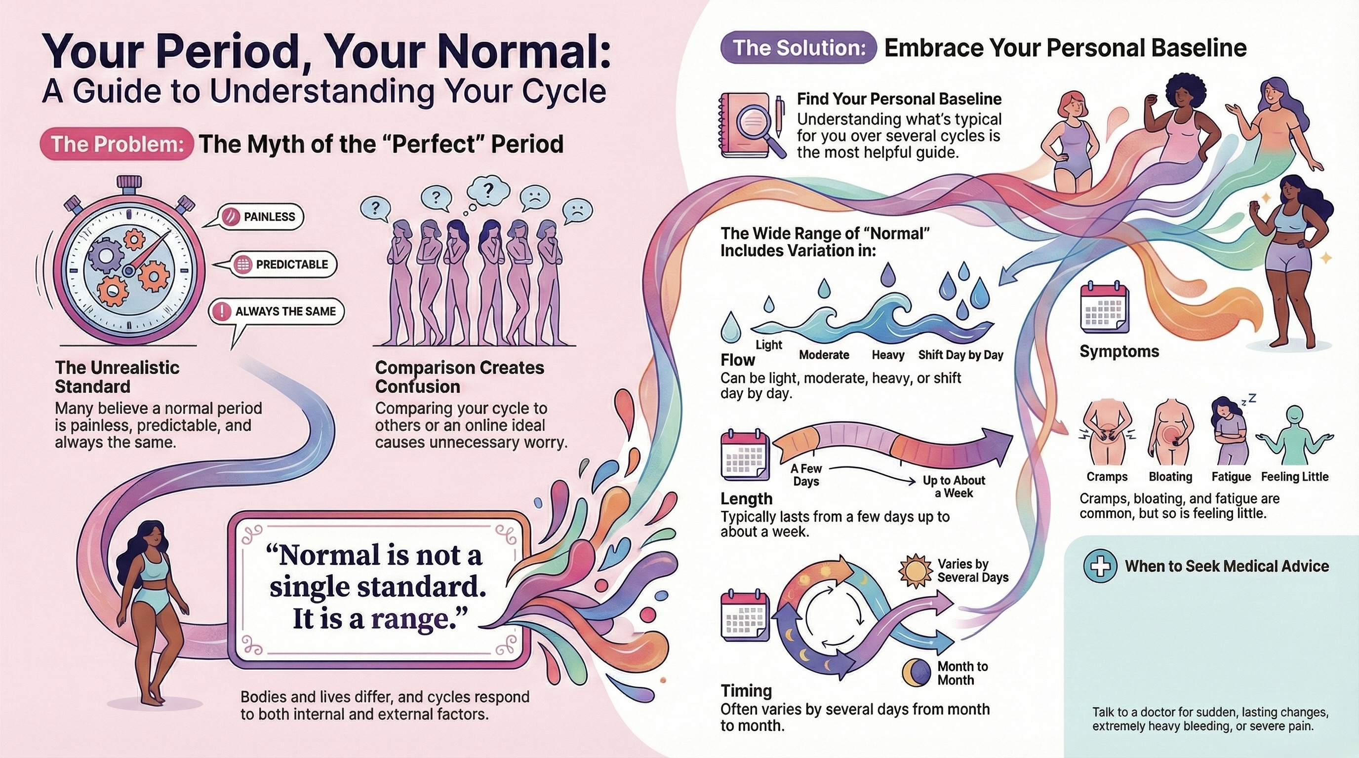 What Normal Periods Really Look Like