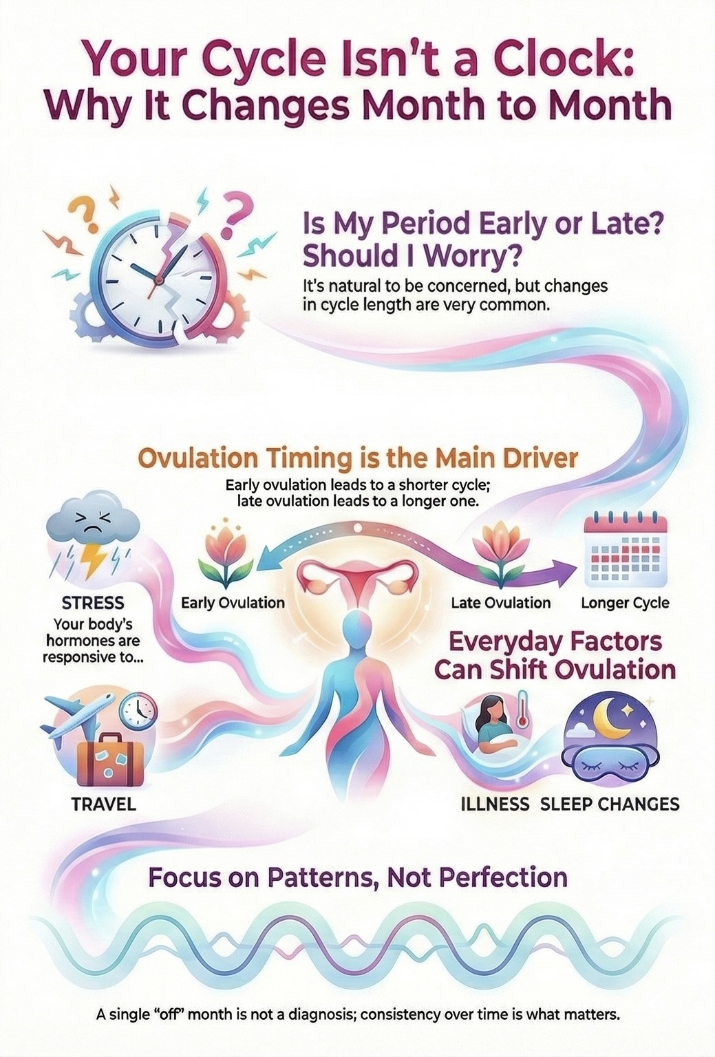 Why Cycle Length Can Change From Month to Month