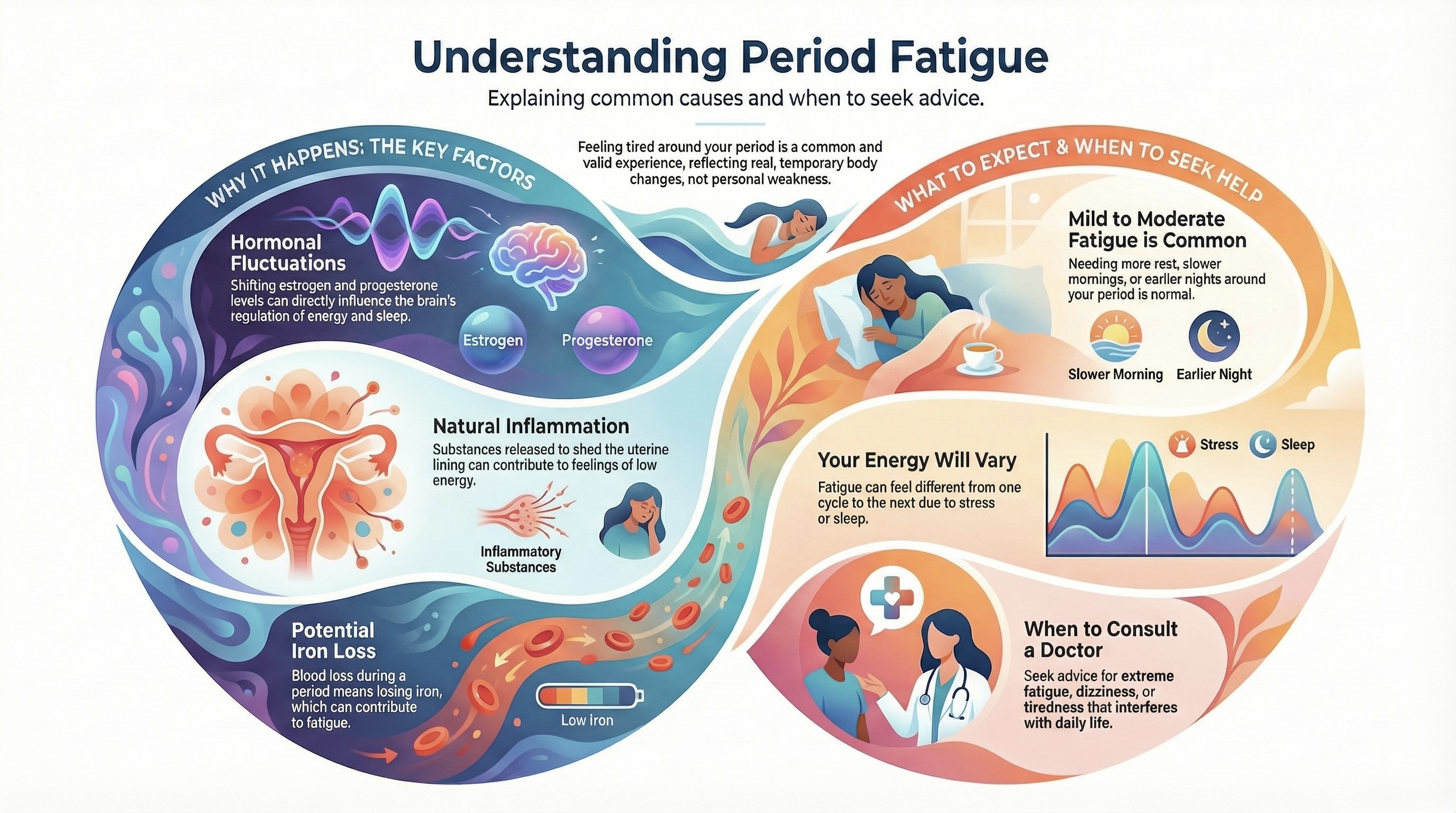 Understanding Period Fatigue