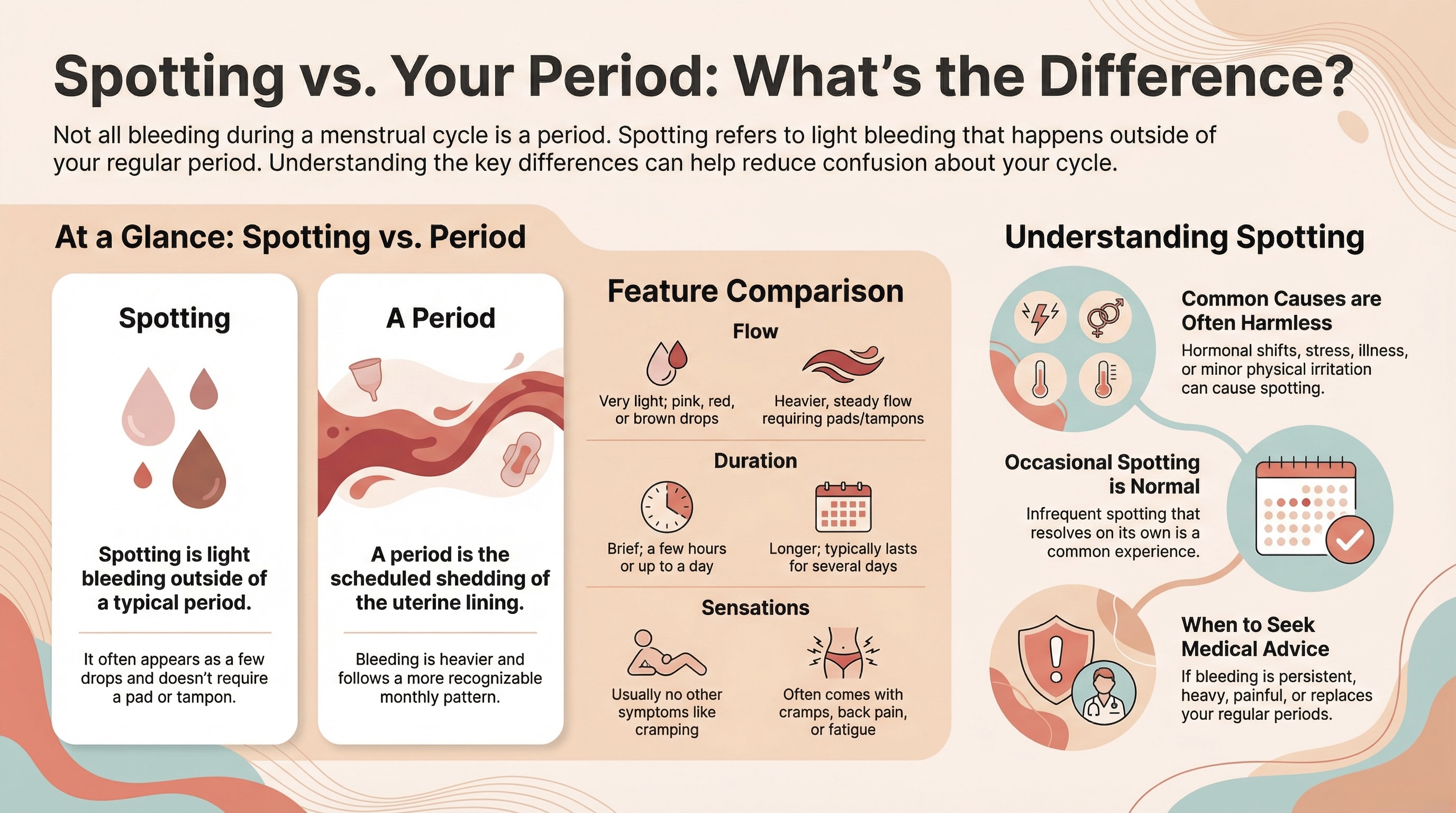 Spotting vs Period