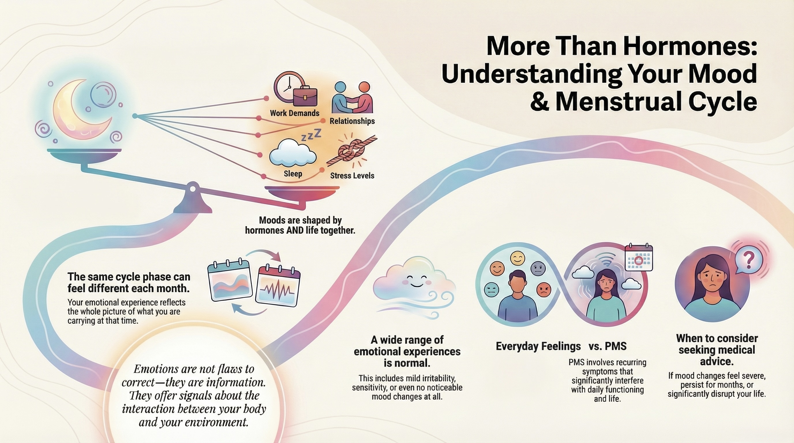 Mood Changes Across the Cycle